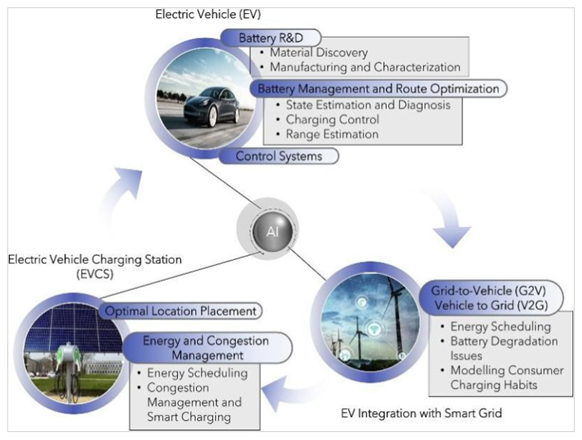 Smart Charging with AI for EVs