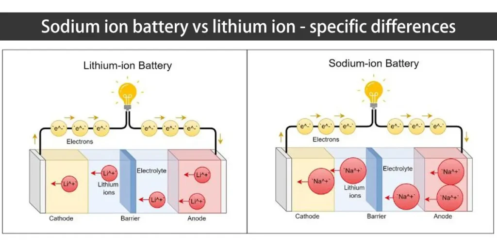 Sodium-Ion Batteries vs Lithium-Ion